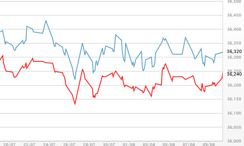 Căng thẳng Mỹ - Triều chưa tác động nhiều giá vàng trong nước