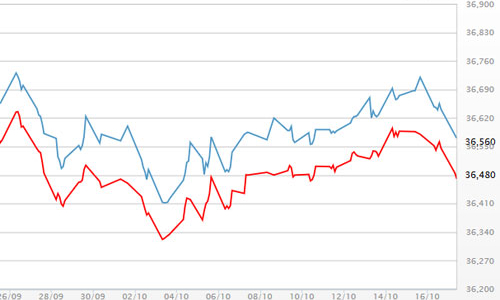 Giá vàng sụt thêm, USD ngân hàng tăng nhẹ