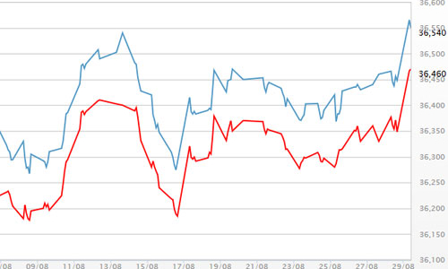 Chứng khoán thế giới “đỏ lửa” sau khi Triều Tiên phóng tên lửa