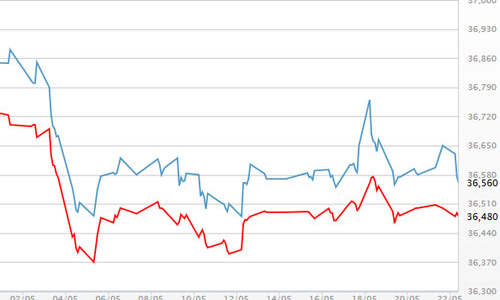 Giá vàng, USD trong nước cùng giảm theo giá thế giới