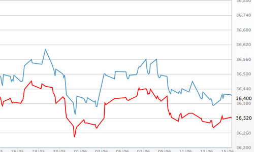 Vàng, USD chững giá sau cuộc họp của FED