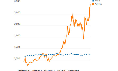 Giá tiền ảo Bitcoin đã cao gấp gần 3 lần giá vàng