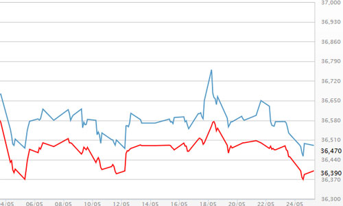Chứng khoán châu Á đạt đỉnh 2 năm, giá vàng tăng sau tin từ FED