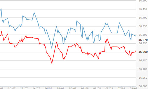 Căng thẳng Mỹ-Triều đẩy giá vàng thế giới tăng, USD giảm