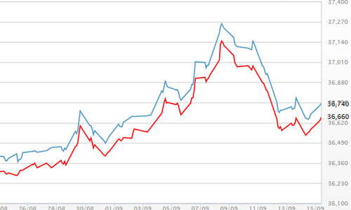 Vàng lại tăng giá sau vụ Triều Tiên phóng tên lửa