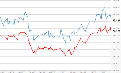 Giá vàng trong nước “đuối”, USD tự do tuột mốc 22.800 đồng