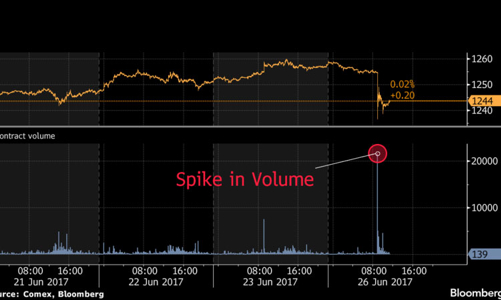 Giới đầu tư sửng sốt trước cú rơi bí hiểm của giá vàng