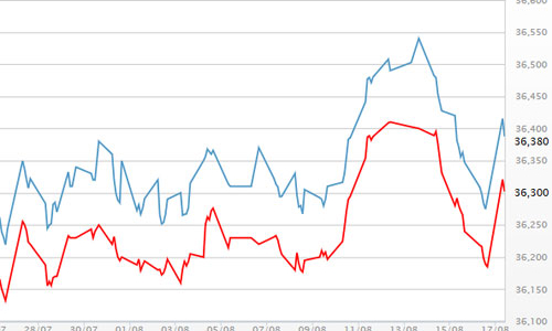Giá vàng trong nước bật tăng theo thế giới