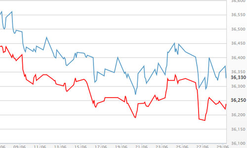 Thiếu lực tác động, giá vàng loanh quanh gần đáy