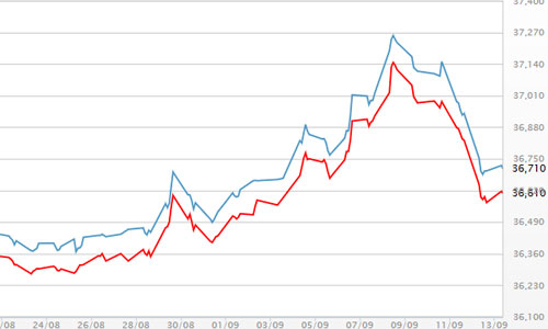 Giá vàng đuối sức khi chứng khoán toàn cầu lập kỷ lục mới