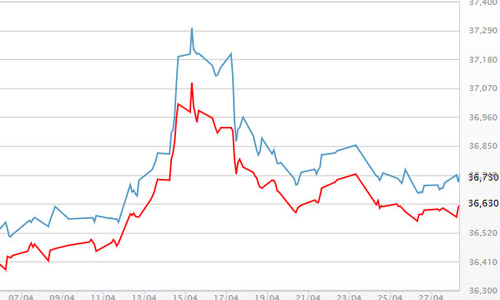 Giá vàng, USD cùng chững trước nghỉ lễ