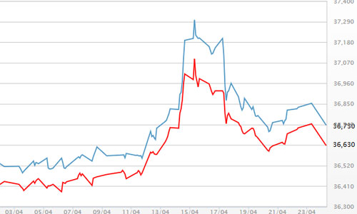 Kết quả bầu cử Pháp đẩy vàng sụt giá