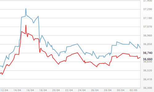 Giá vàng giảm, giá USD tăng sau kỳ nghỉ