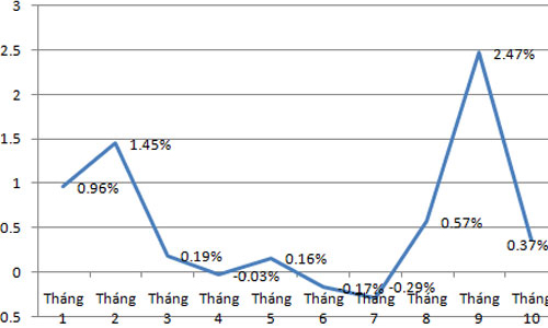 “CPI cả nước tháng 10 có thể tăng không quá 1%”