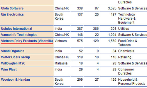 Vinamilk vào Top 200 công ty châu Á xuất sắc của Forbes