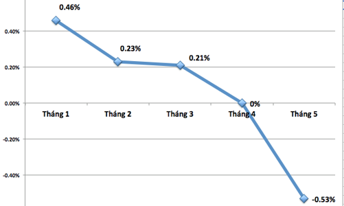 CPI tháng 5 giảm kỷ lục kể từ 2008