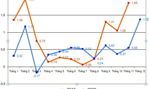 CPI tháng 11 tăng 1,86%: Cao nhất trong hơn 15 năm!