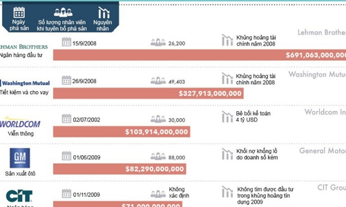 20 vụ phá sản lớn nhất trong lịch sử Mỹ