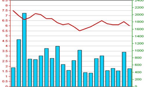 PVL giảm giá 85 căn hộ, chấp nhận lỗ 70 tỷ đồng