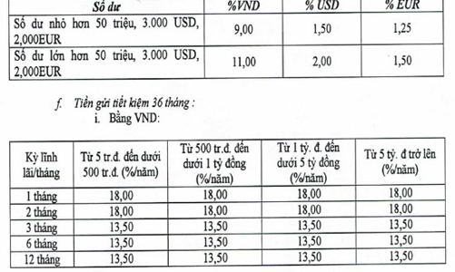 Đỉnh mới lãi suất huy động VND: 18%/năm