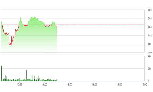 Chứng khoán sáng 19/1: BHN tăng trên 10% ngày chào sàn HSX