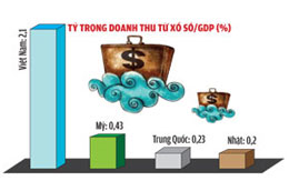 Doanh thu từ xổ số đạt 2,1% GDP