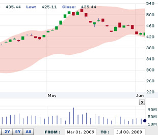 Nhận định thị trường chứng khoán tuần từ 6/7 - 10/7