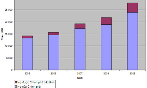 Nợ nước ngoài của Việt Nam: Những con số mới nhất