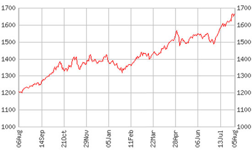 Giá vàng tăng 2,4 triệu đồng/lượng trong hơn 1 tiếng