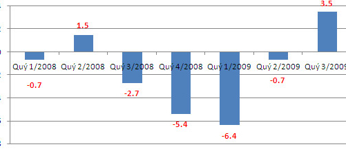 Kinh tế Mỹ tăng trưởng mạnh trong quý 3/2009