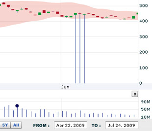Nhận định thị trường chứng khoán tuần từ 27/7 - 31/7