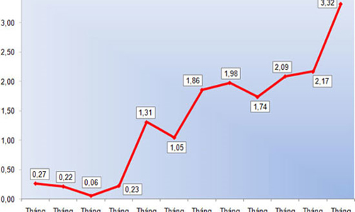Kiểm soát lạm phát: Những rào cản lộ diện