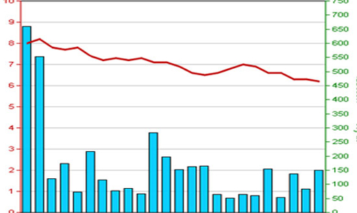 9 tháng, CTS báo lãi 36,7 tỷ đồng