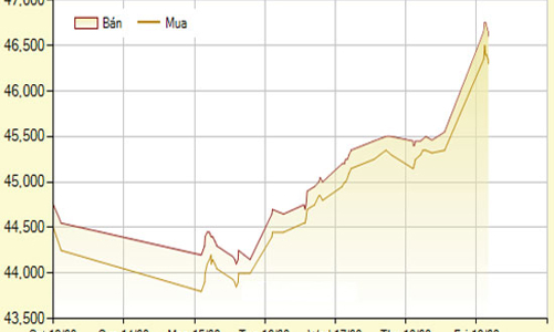 Giá vàng bất ngờ vọt lên gần 47 triệu đồng/lượng