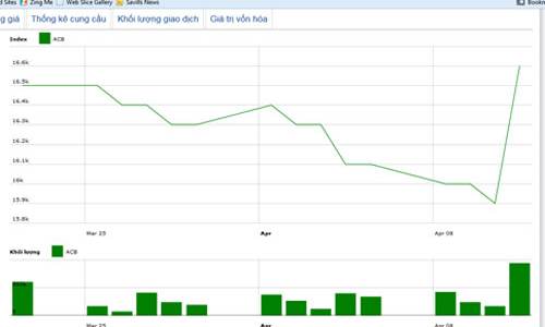 ACB muốn hoàn nhập 663 tỷ đồng để mua cổ phiếu quỹ