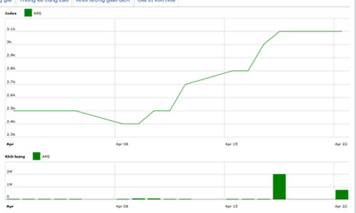 Hàng loạt lãnh đạo APG muốn bán tháo cổ phiếu
