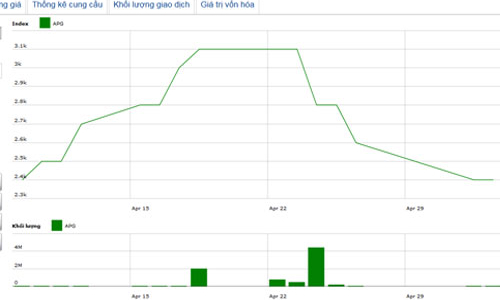 Hàng loạt lãnh đạo APG đã thoái vốn xong