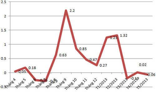 CPI tháng 5 “âm” trở lại!