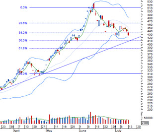 Nhận định thị trường chứng khoán ngày 14/7