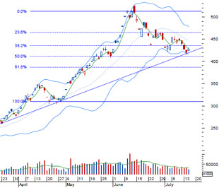 Nhận định thị trường chứng khoán ngày 16/7