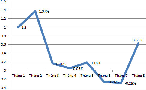 Những lưu ý từ CPI tháng 8