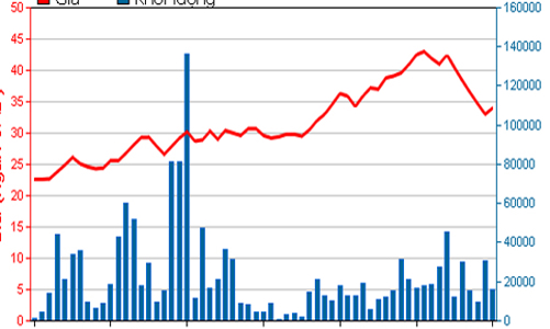 Chứng khoán Thiên Việt đã bán hết 6,43 triệu cổ phiếu CII 