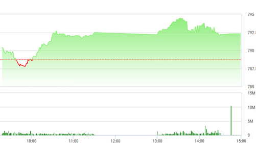 Chứng khoán chiều 5/9: Tuột mất đỉnh cao