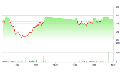 Chứng khoán chiều 7/3: Đầu tàu trì trệ