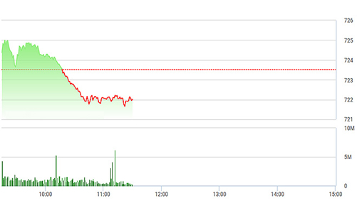 Chứng khoán sáng 28/3: VNM đuối sức, thị trường điều chỉnh
