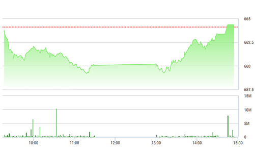 Chứng khoán ngày 23/12: GAS, SAB khiến thị trường mất vui