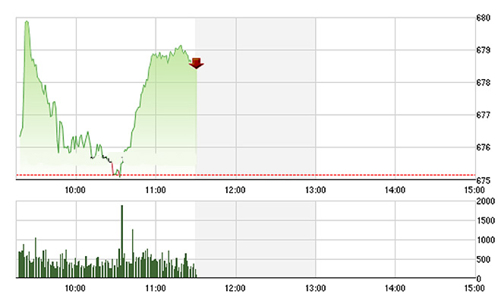 Chứng khoán sáng 19/12: Chốt lời cổ phiếu bia