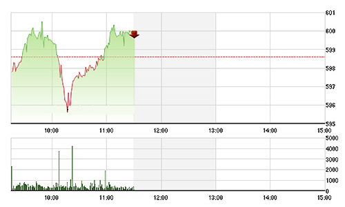 Chứng khoán sáng 27/10: Thiếu tiền đẩy giá