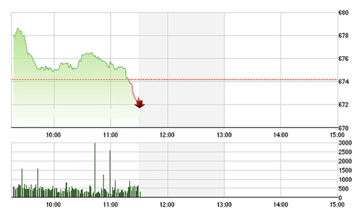 Chứng khoán sáng 11/10: VNM, VCB sập mạnh, thị trường không hồi nổi