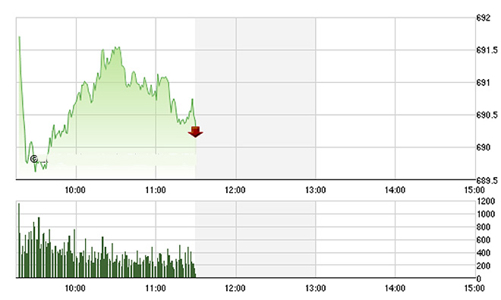 Chứng khoán sáng 29/9: Giá dầu bùng nổ, thị trường hưởng lợi